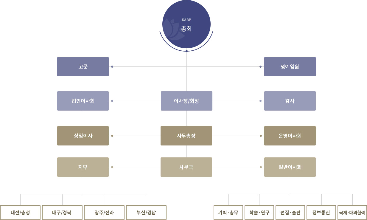 조직도